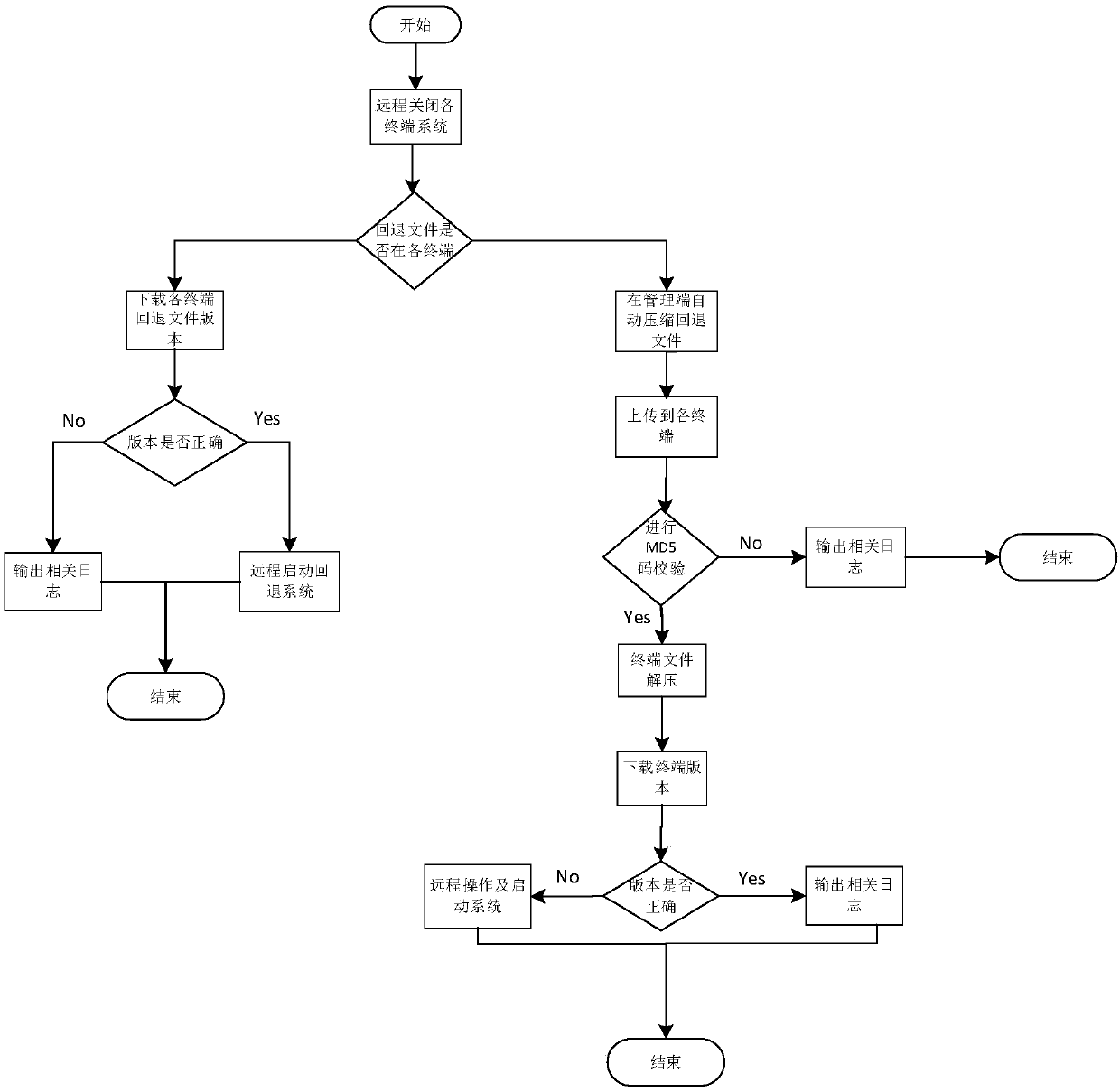 A system and method suitable for on-site deployment and retreat of a rail transit signal system