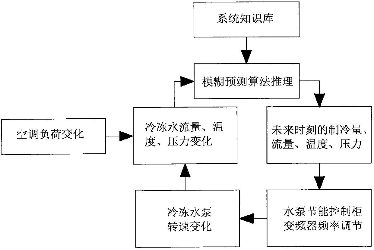 Central air-conditioning variable flow optimization system