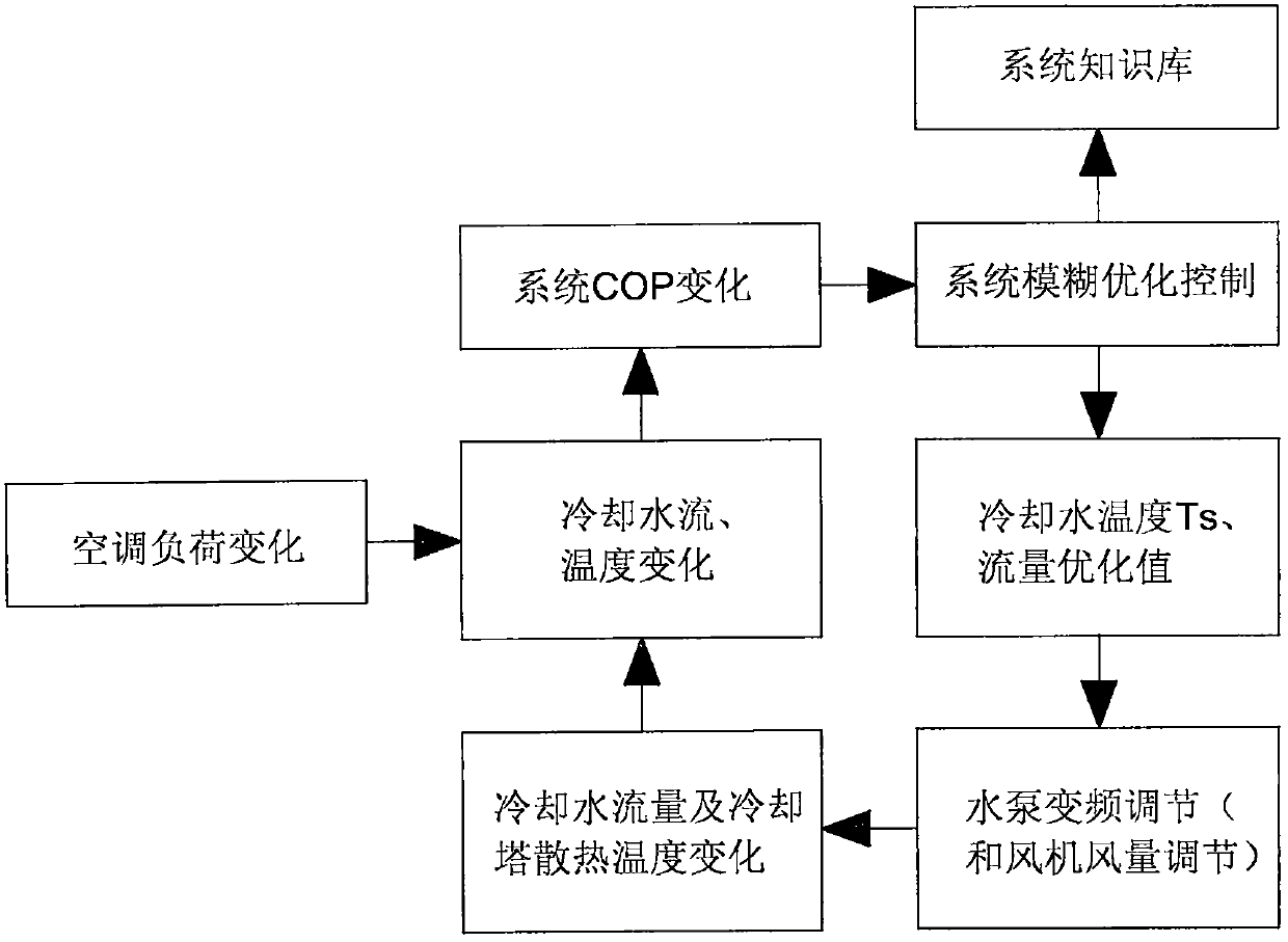 Central air-conditioning variable flow optimization system