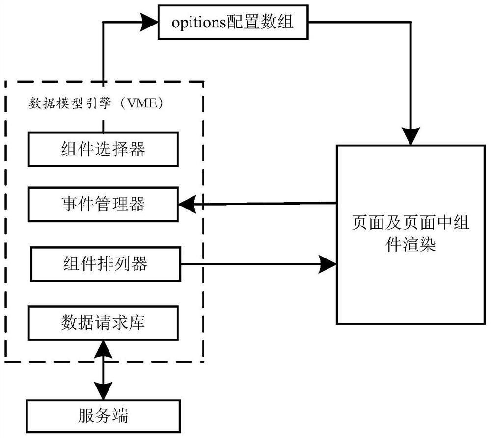 Front-end component rapid processing method and system for realizing service orchestration, and computer storage medium