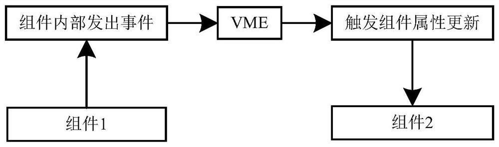 Front-end component rapid processing method and system for realizing service orchestration, and computer storage medium