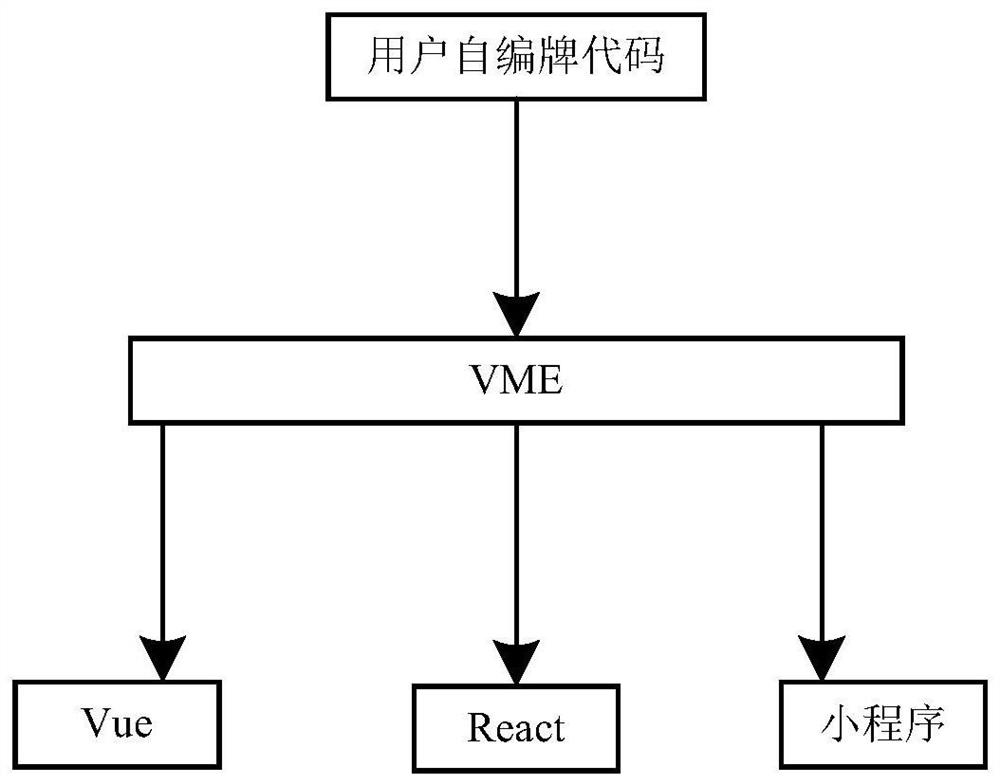 Front-end component rapid processing method and system for realizing service orchestration, and computer storage medium