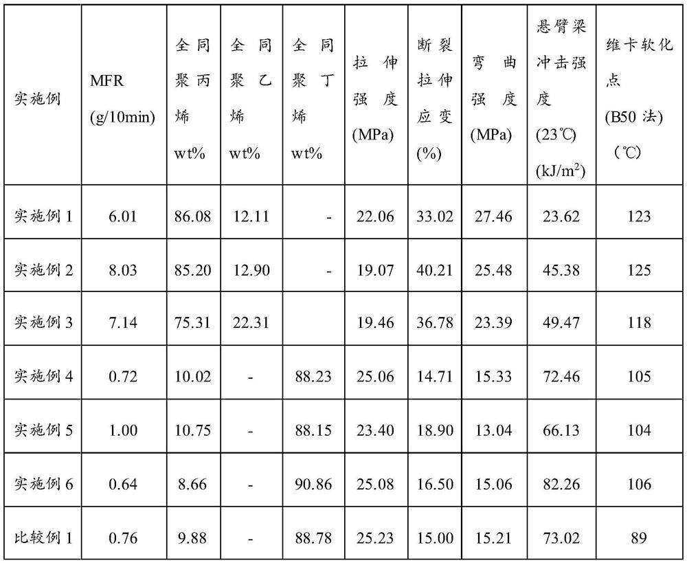 A kind of polyolefin and preparation method thereof