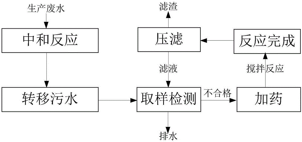 Rapid treatment method and treatment system for acidic industrial waste water