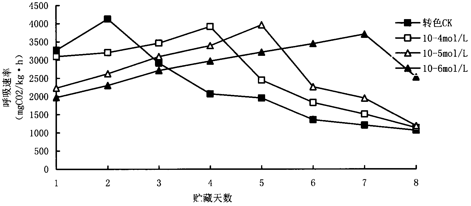 Method for improving normal-temperature fresh-preservation effect of saimaiti apricots