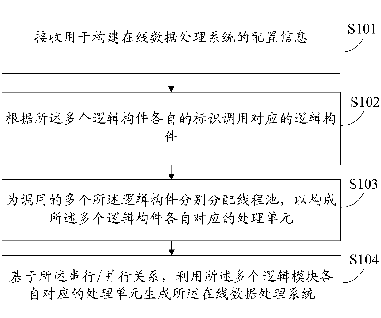 Online data processing system generation method, device and equipment