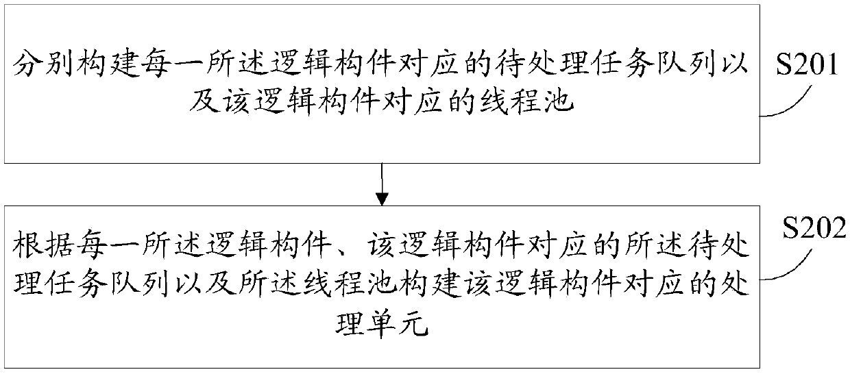 Online data processing system generation method, device and equipment