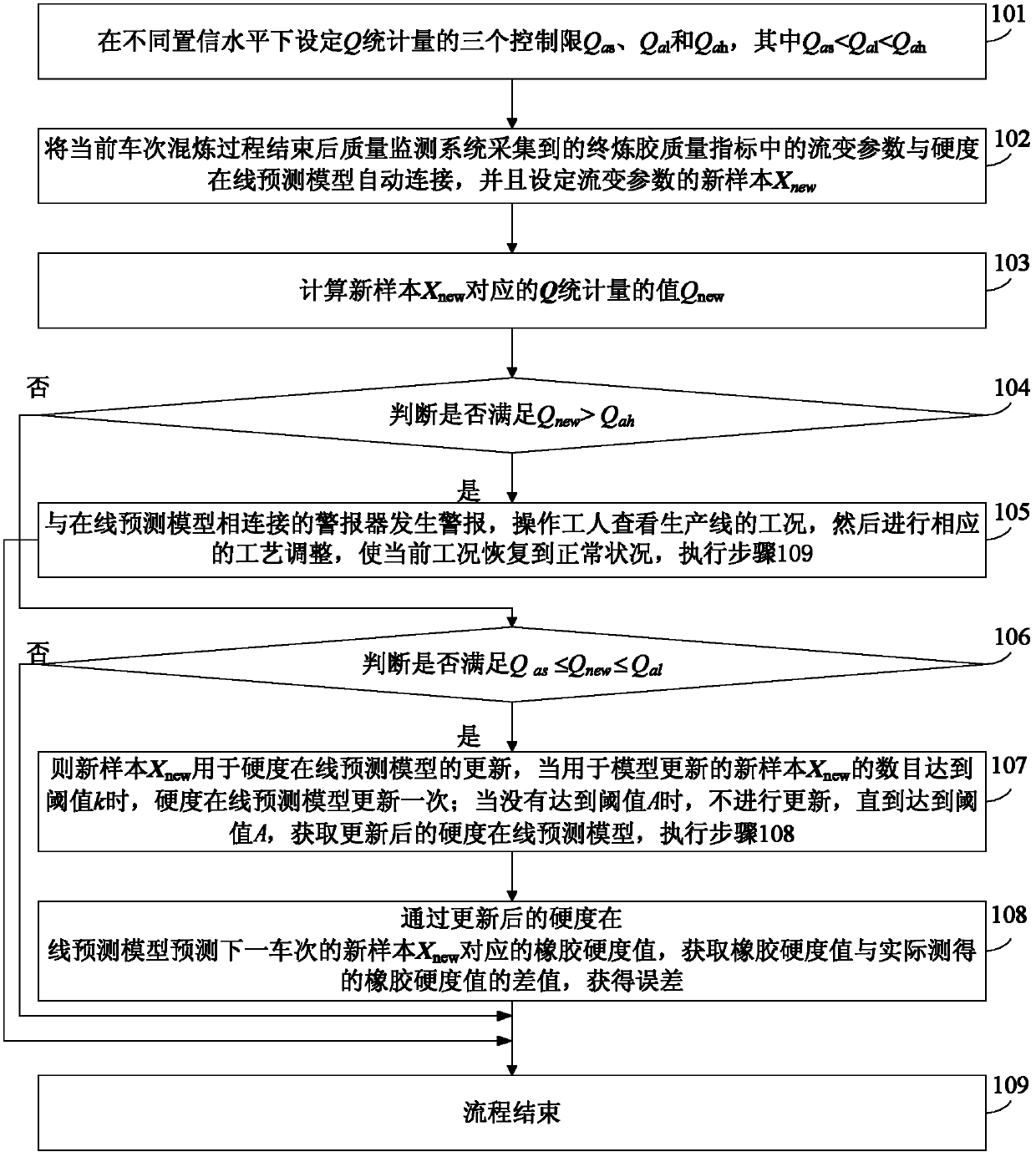 Measurement method of hardness of rubber