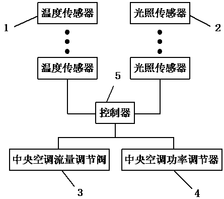 Intelligent building energy-saving control system and control method thereof