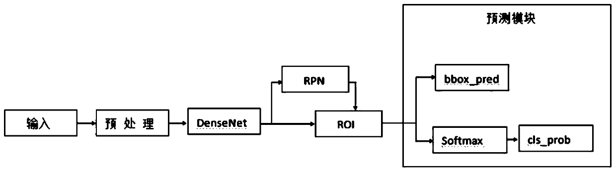 Improved target detection method based on Faster RCNN algorithm