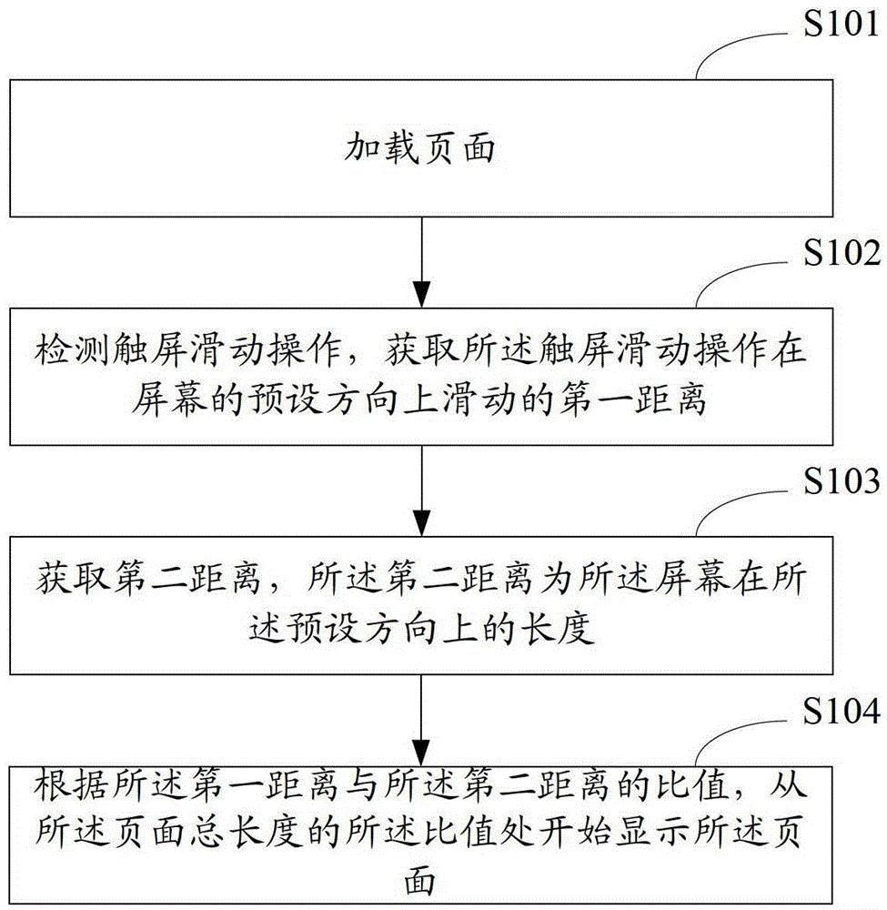 A page positioning method and device for a mobile terminal