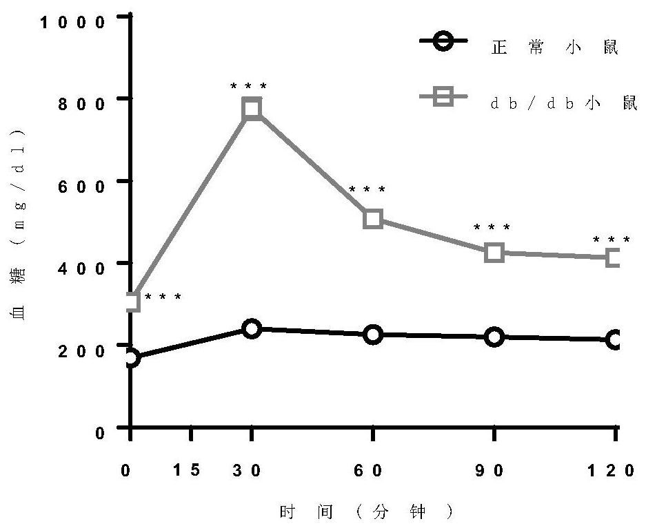 Application of FMO3 as target in screening of drugs or models for preventing and treating pancreas islet function damage