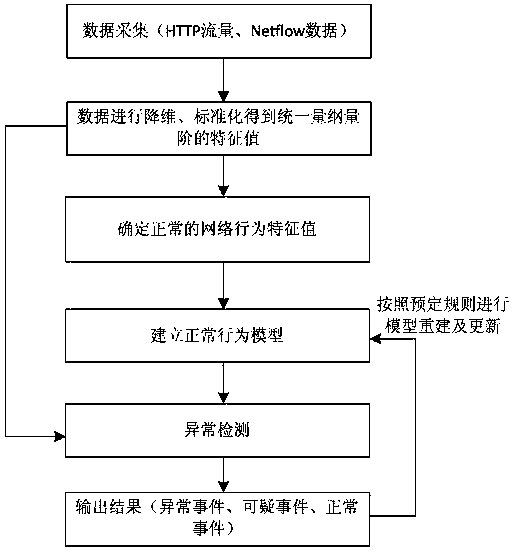 A network attack anomaly detection method