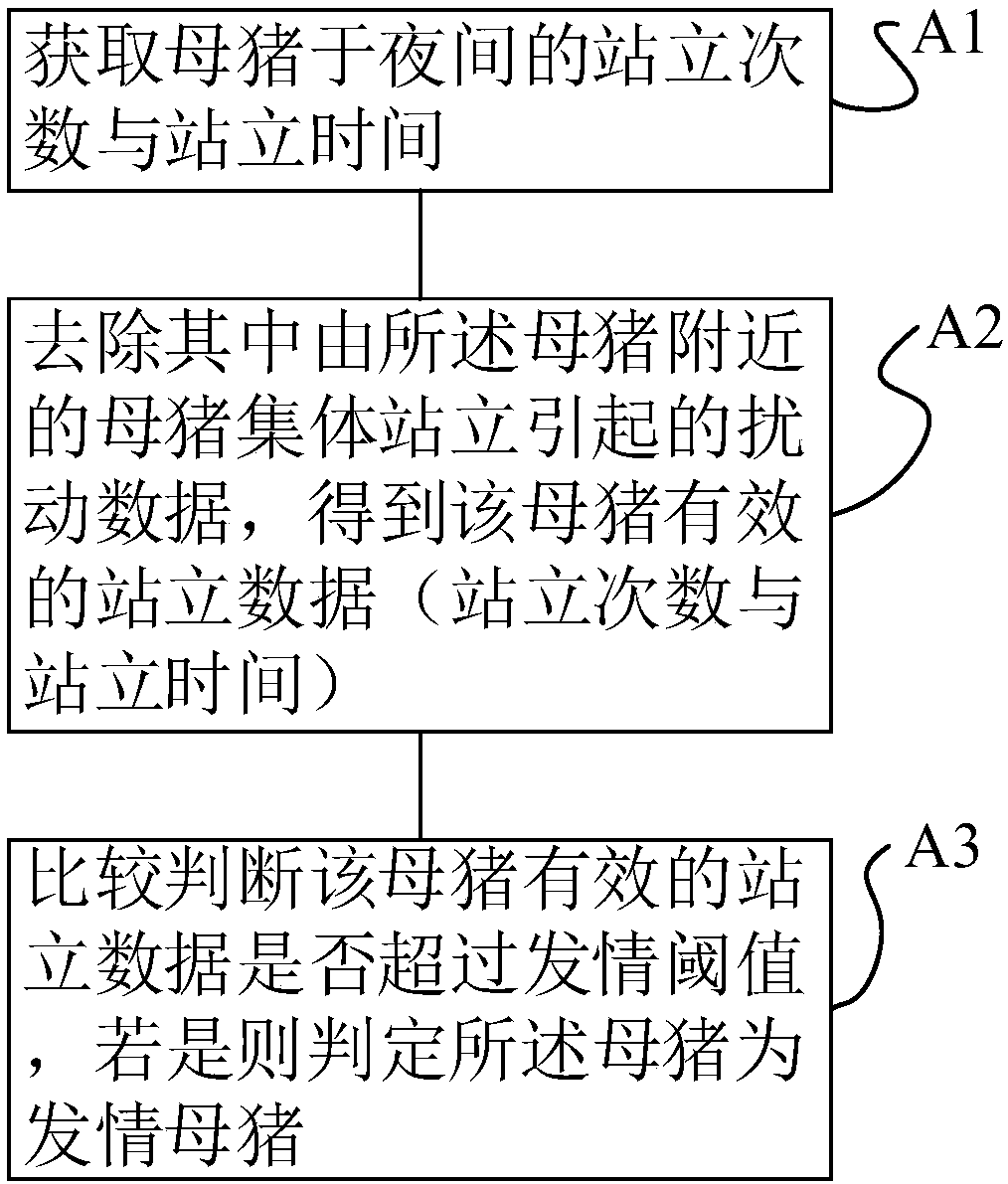 Sow estrus analysis method and device, terminal and computer readable storage medium