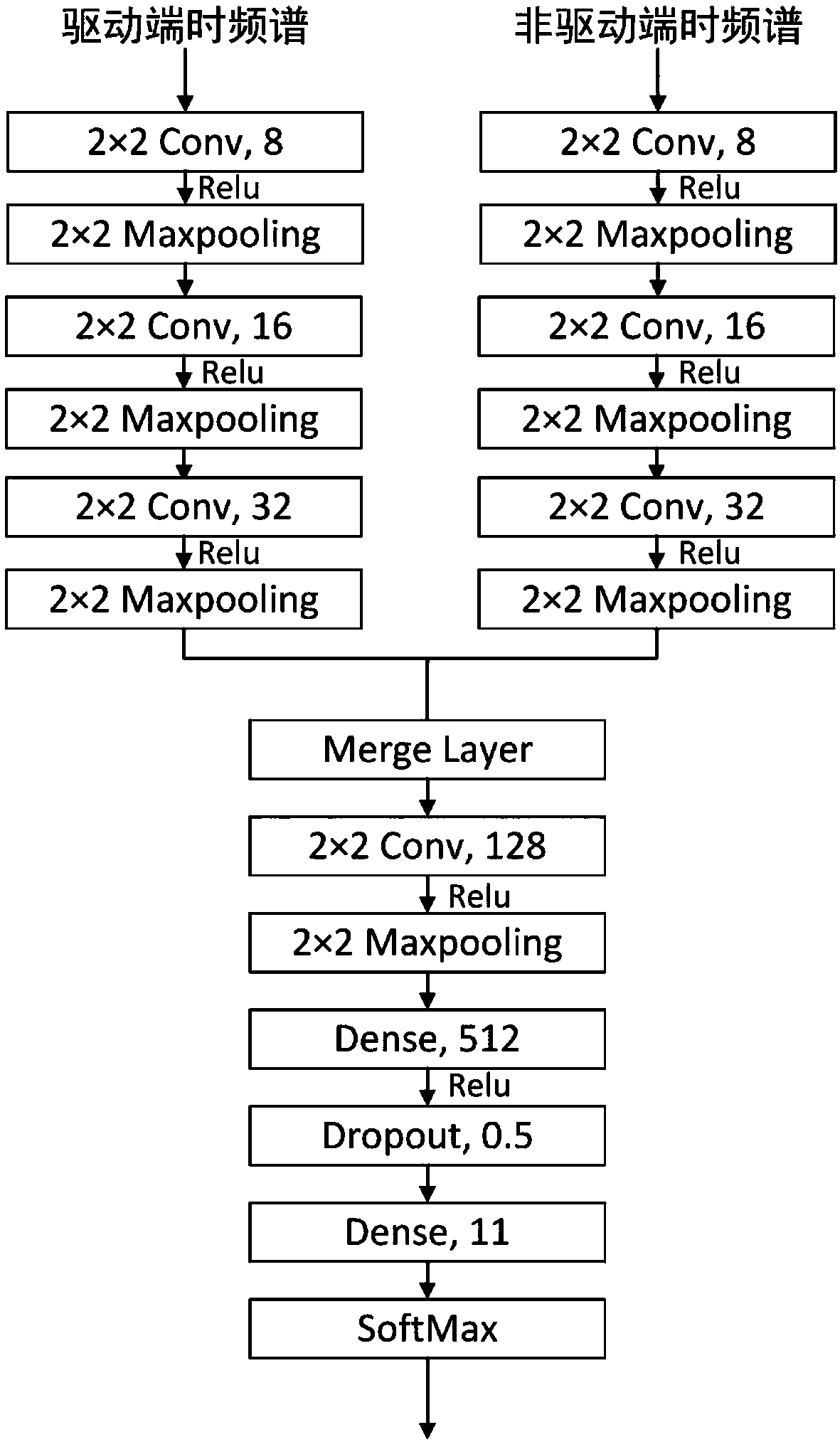 Wind turbine generator bearing fault diagnosis method for multi-channel deep convolutional neural network