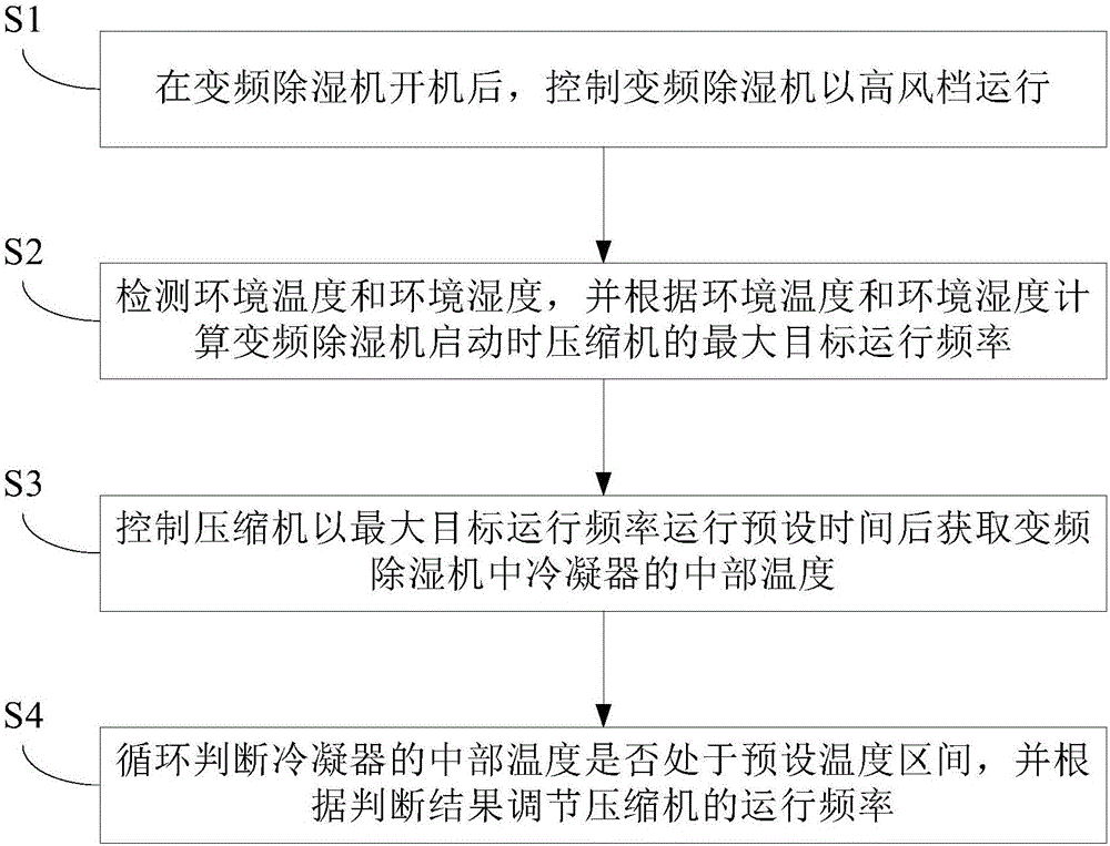 Control method and control device of frequency conversion dehumidifier