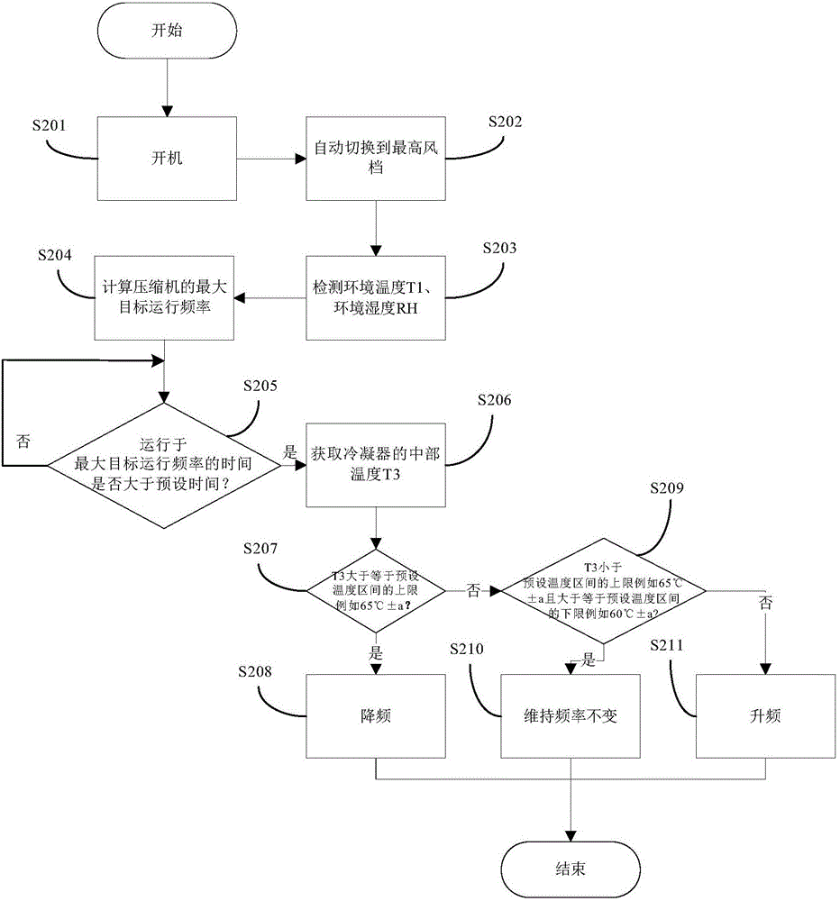 Control method and control device of frequency conversion dehumidifier