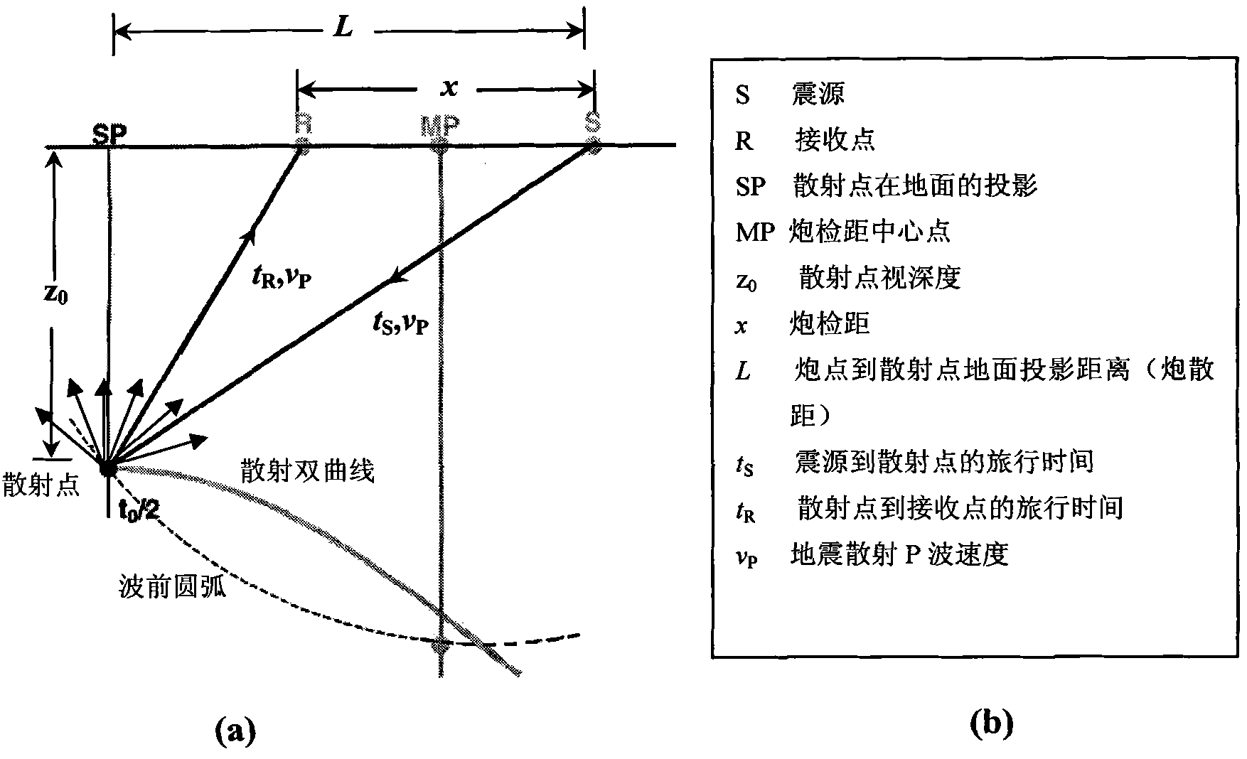 Imaging velocity analysis method of seismic scattering P-S converted wave