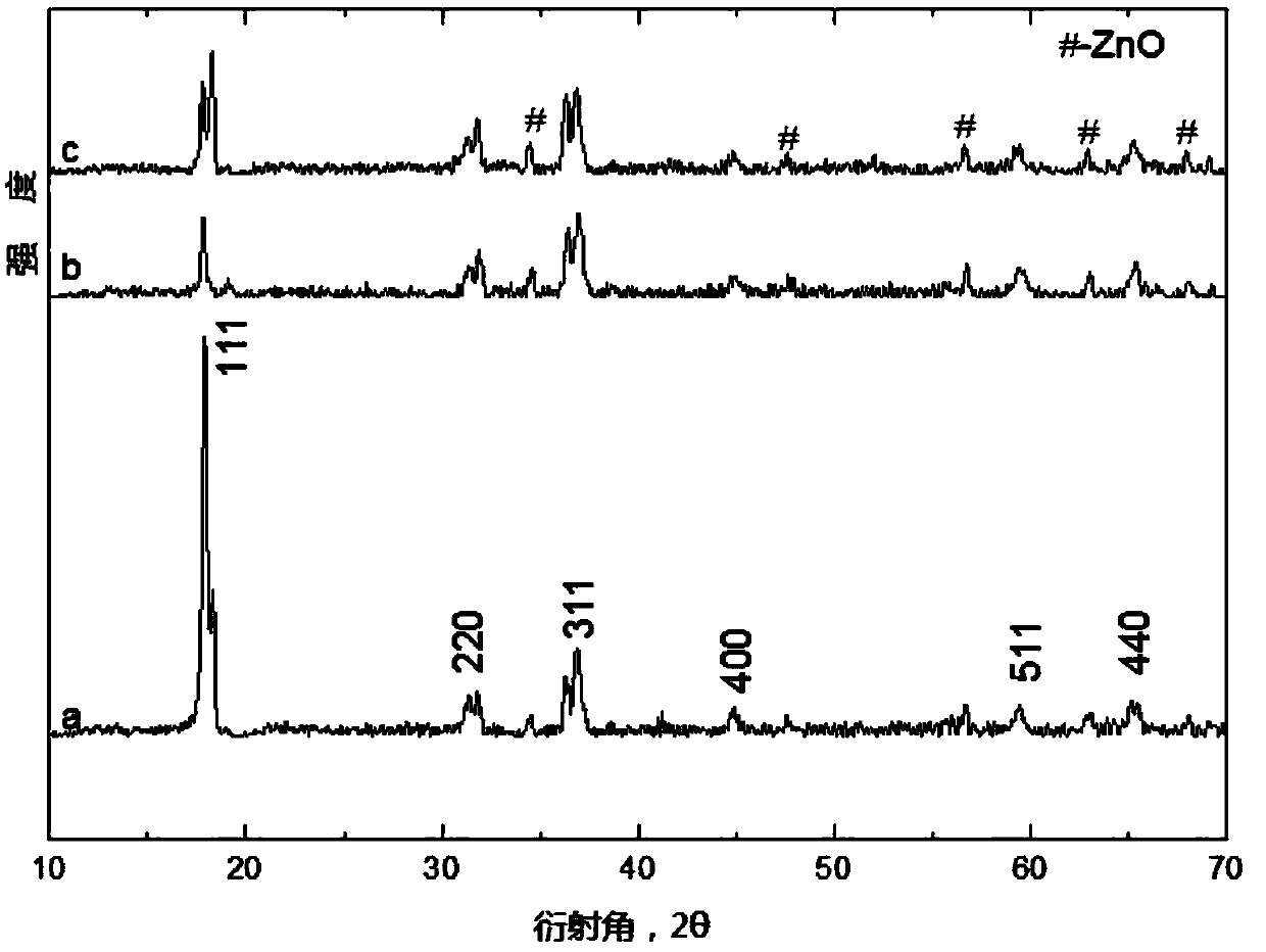 Preparation method ofzinc cobaltatenanometer material doped with zinc oxide