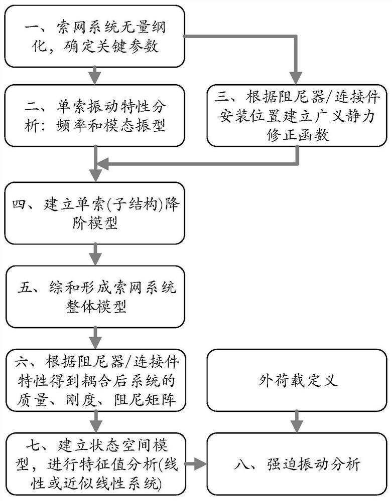 Modeling analysis method for complex cable net system