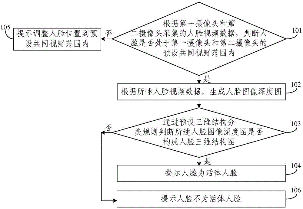 Binocular stereo vision-based human face detection method, device and system