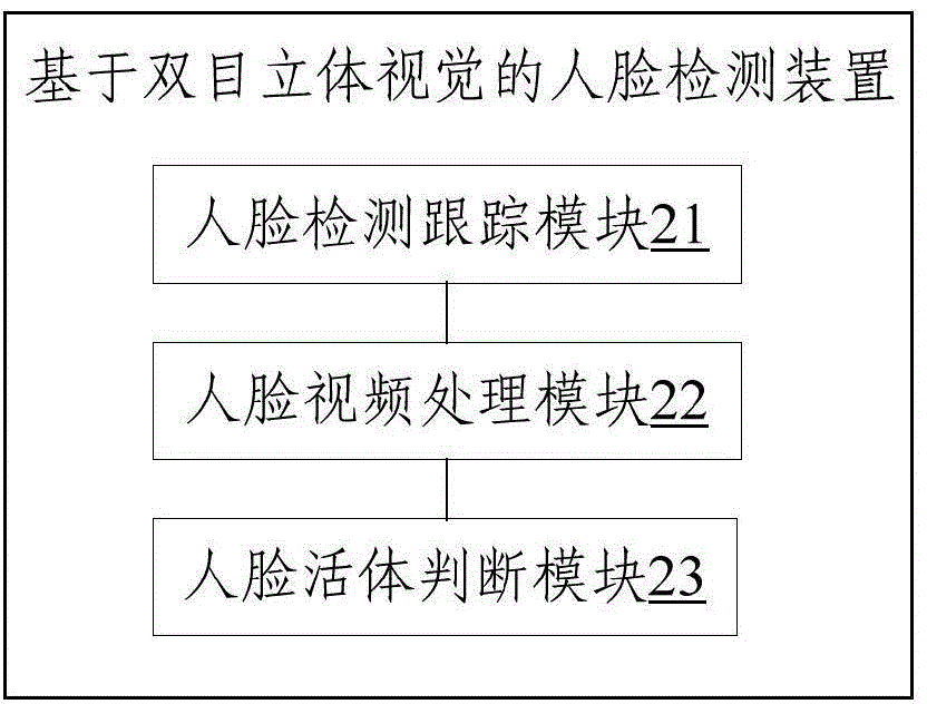 Binocular stereo vision-based human face detection method, device and system