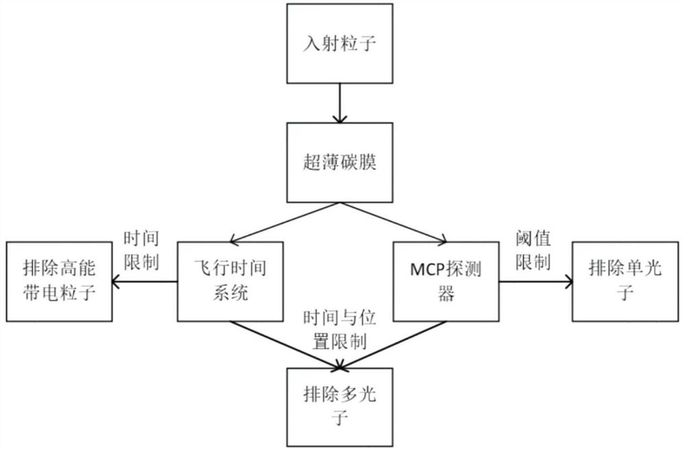 An anti-interference method and system for space neutral atomic composition analysis instrument