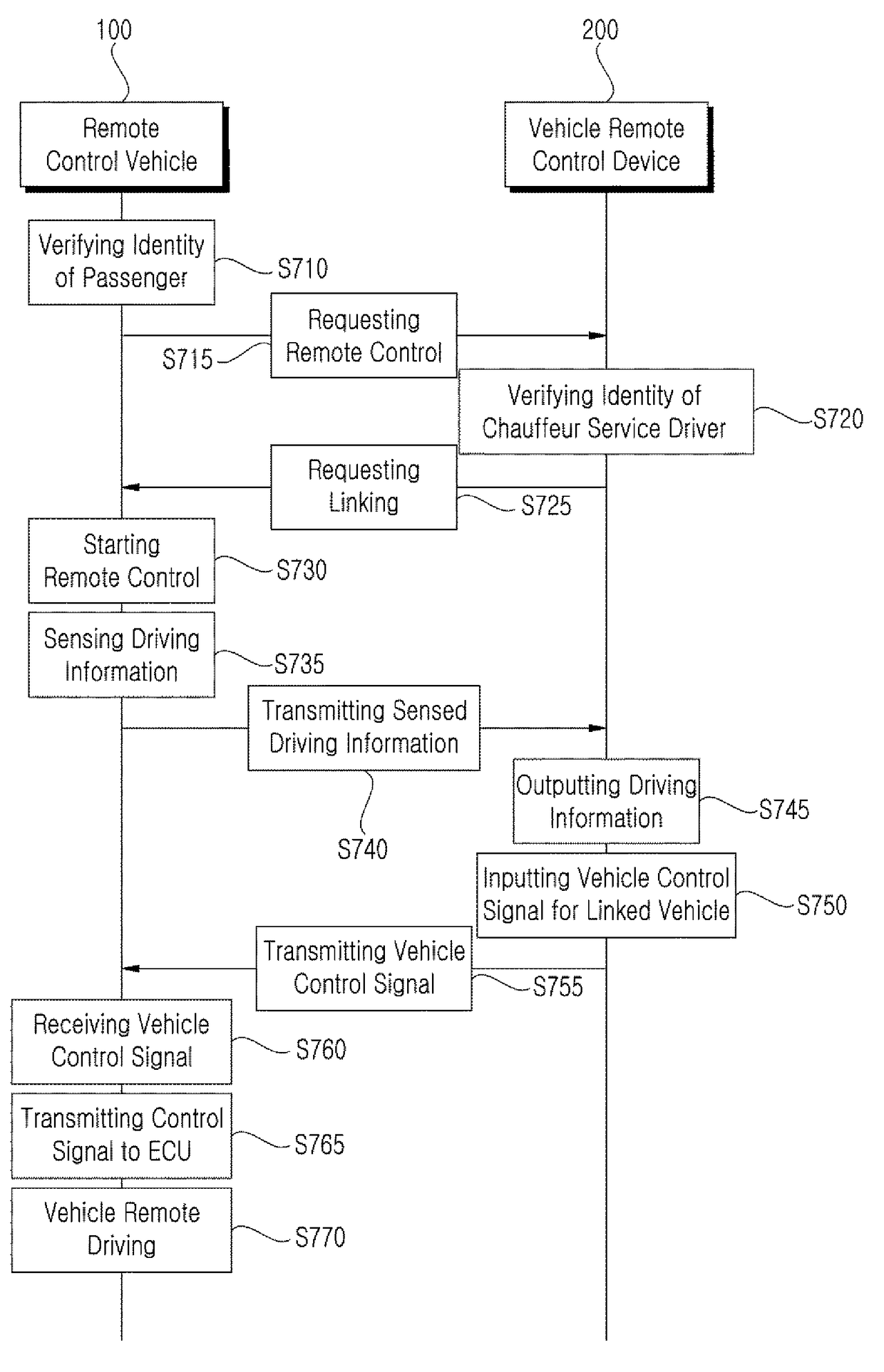 Apparatus and method for vehicle remote controlling and remote driving system