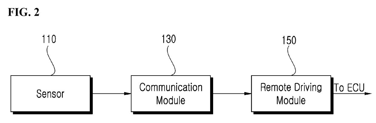 Apparatus and method for vehicle remote controlling and remote driving system