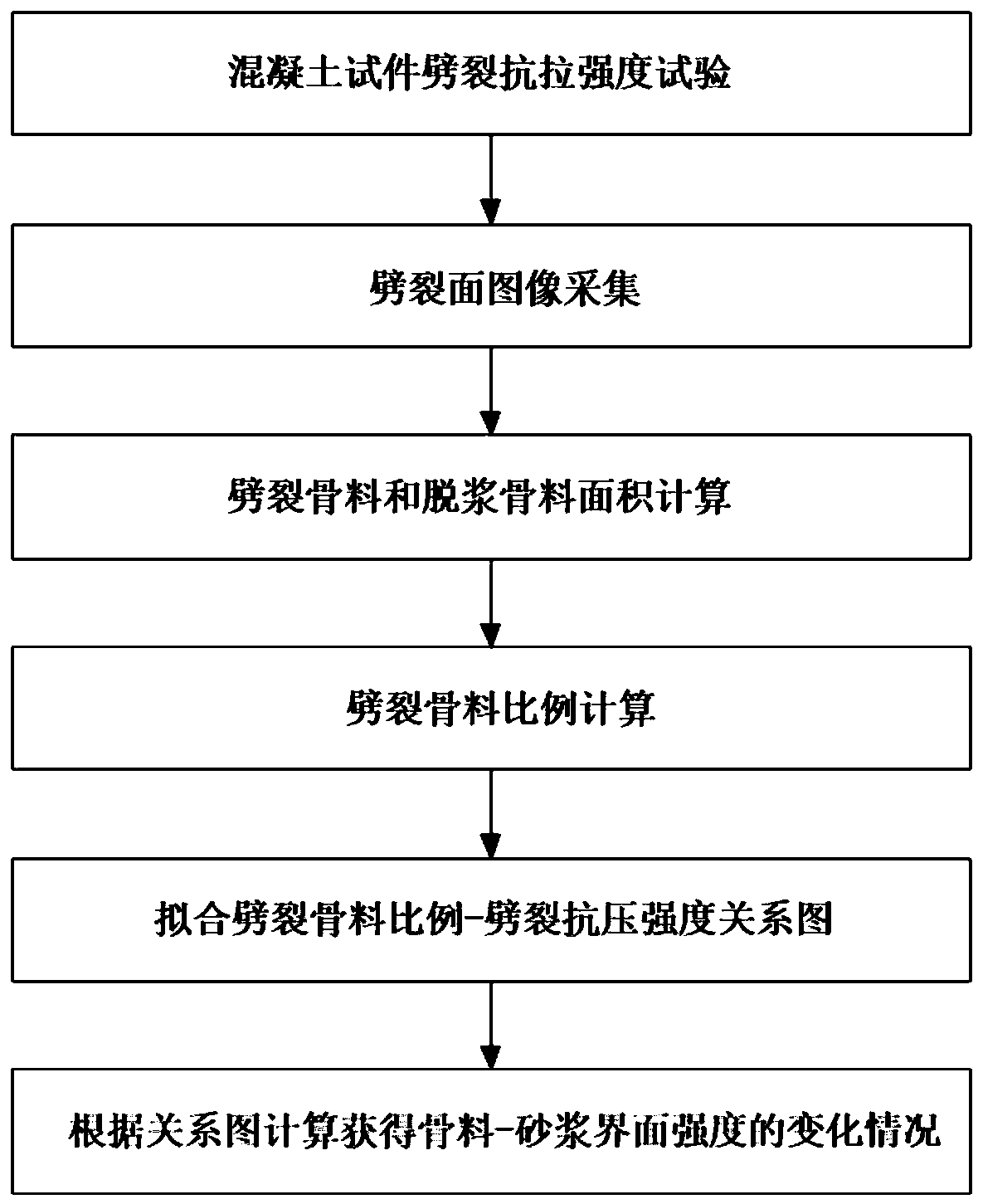 A Method for Obtaining Changes of Aggregate-mortar Bonding Strength in Concrete