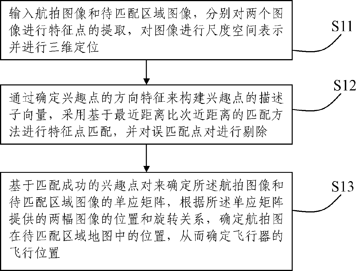 SINS (strap-down inertia navigation system)/SMANS (scene matching auxiliary navigation system)/TRNS (terrain reference navigation system) combined navigation method based on federated filtering and system