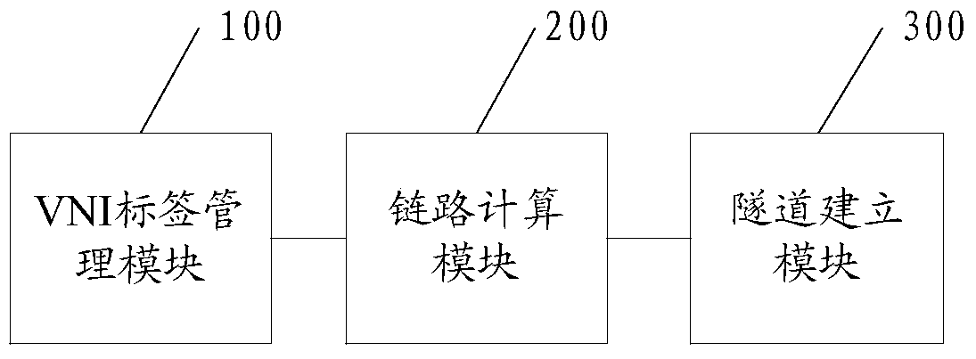 Method, system and sdn controller for establishing vxlan tunnel