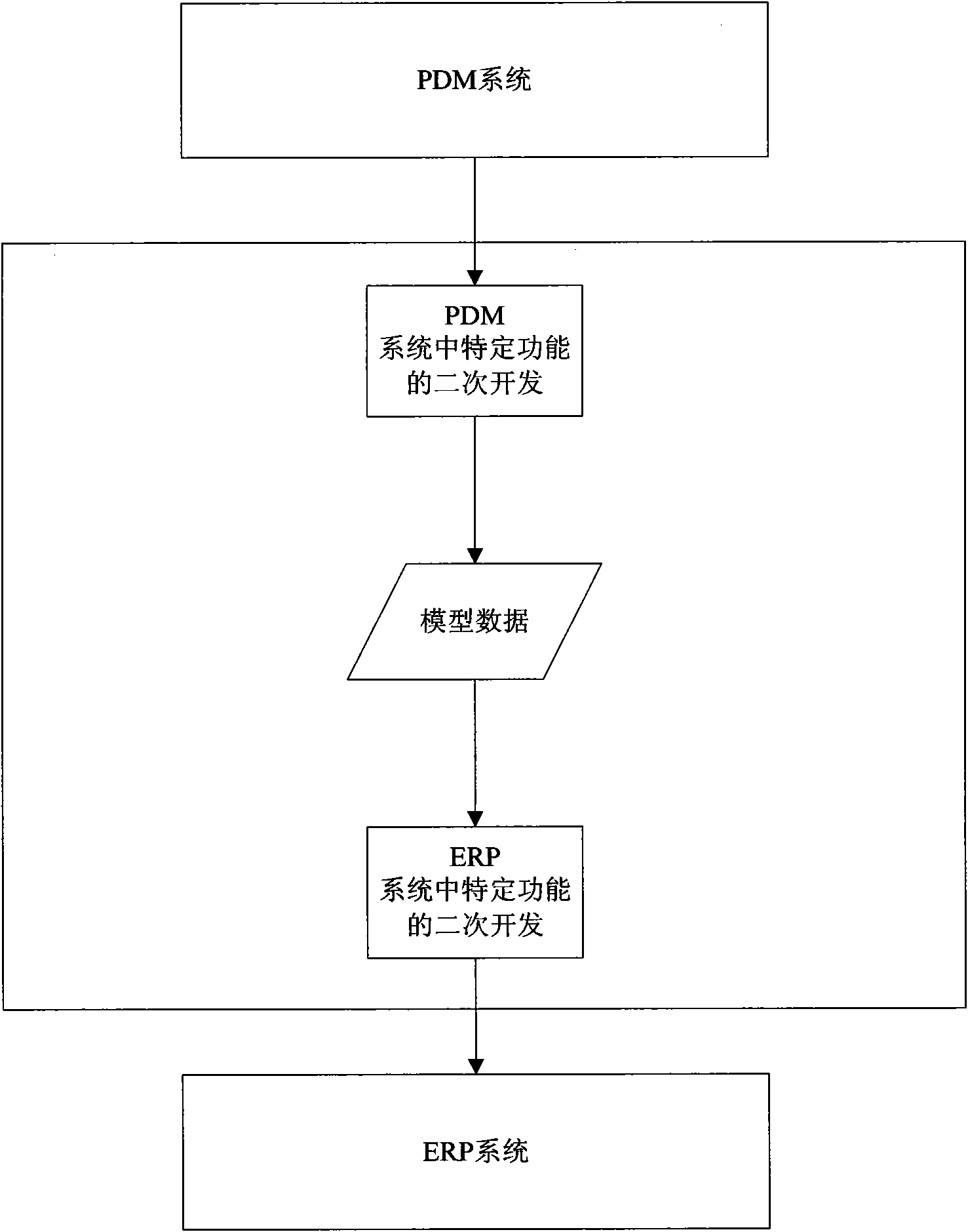 Integration scheme and platform between heterogeneous workgroup collaborative design system and PLM system