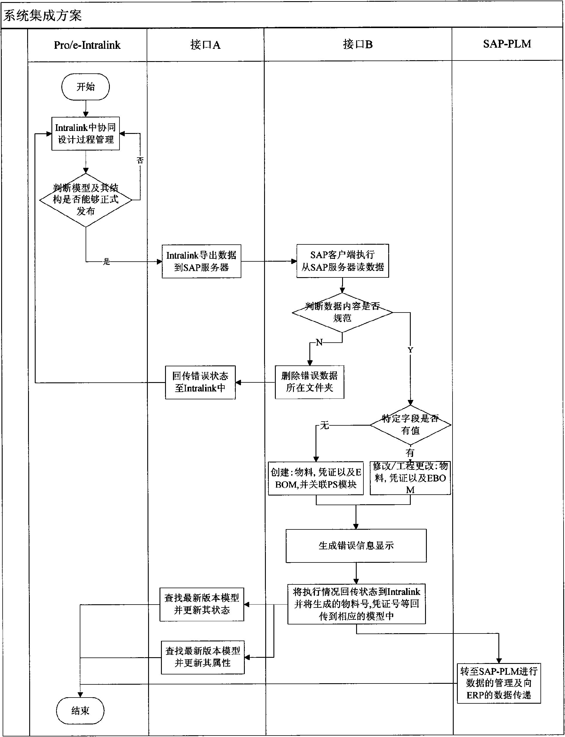 Integration scheme and platform between heterogeneous workgroup collaborative design system and PLM system