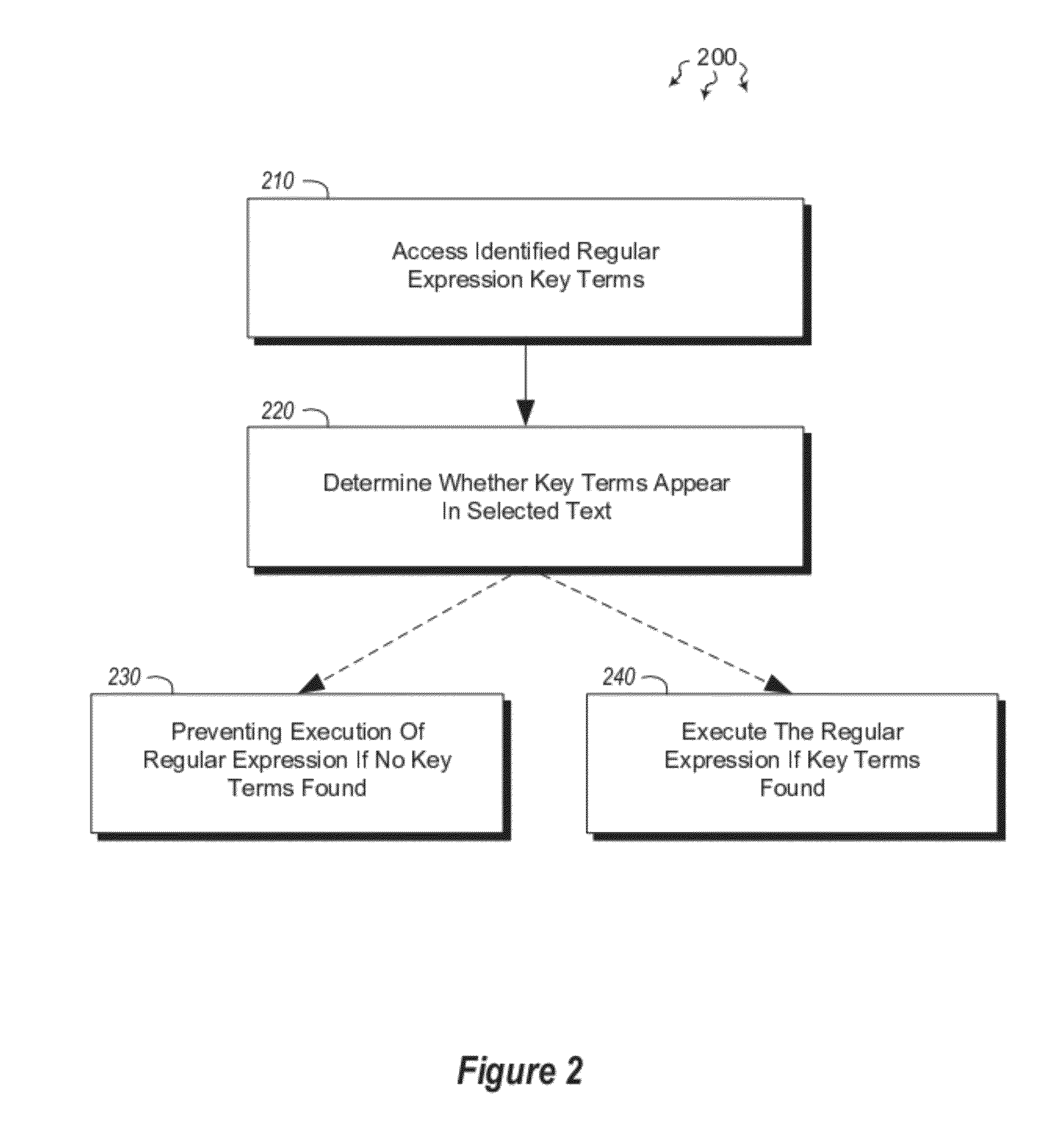 Transformation of regular expressions