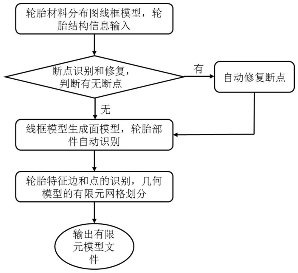 Direct finite element mesh generation method based on tire structure characteristics