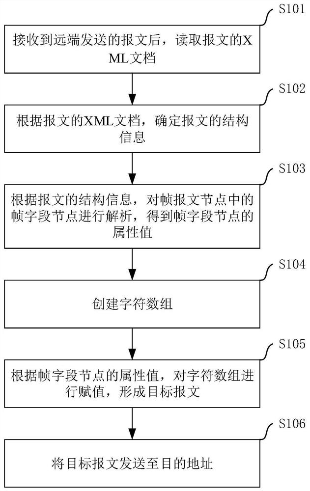 A method and device for framing DL/T645 protocol messages based on XML