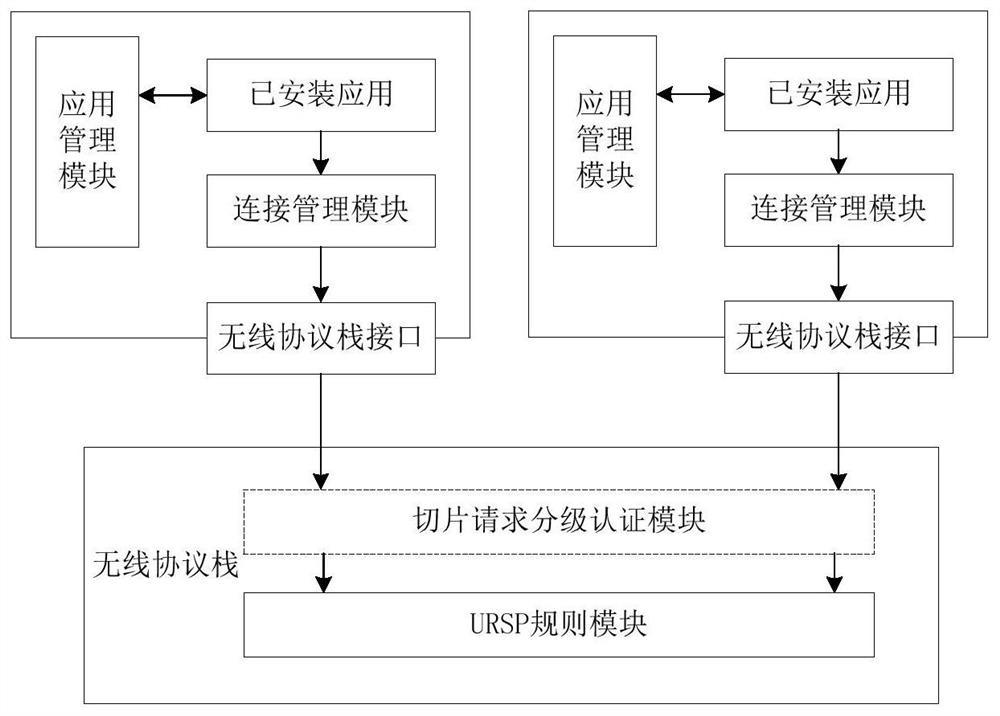 Network slice connection method and device, storage medium and electronic device