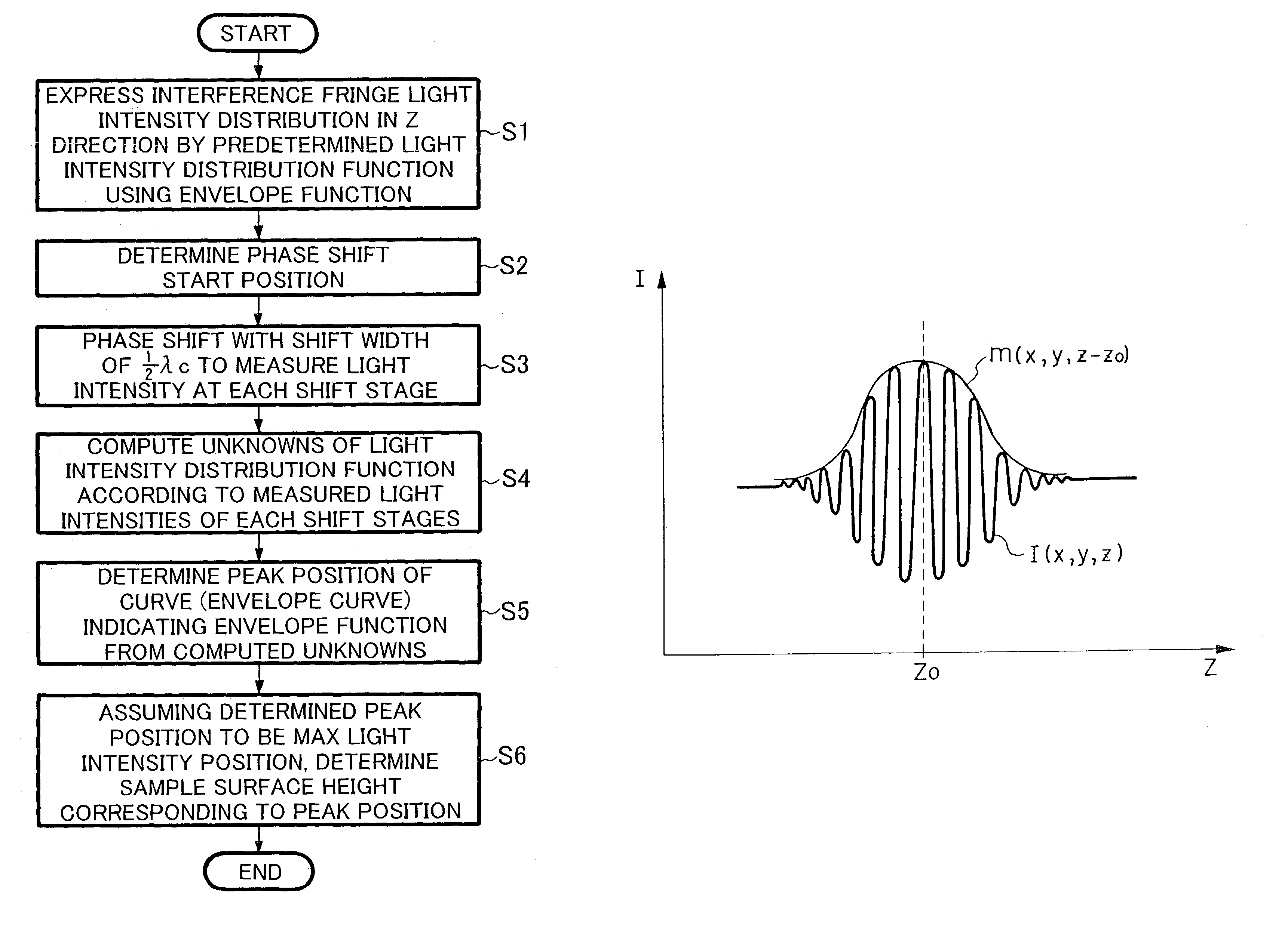 Low coherent interference fringe analysis method