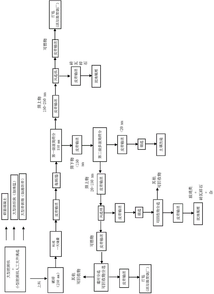 Treating system for land reclamation of refuse landfill site and treating method