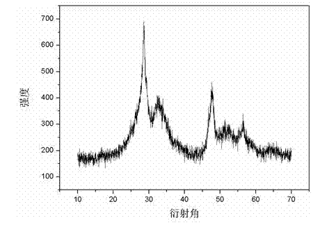 Preparation method of copper zinc tin sulfide/graphene oxide composite semiconductor photocatalyst