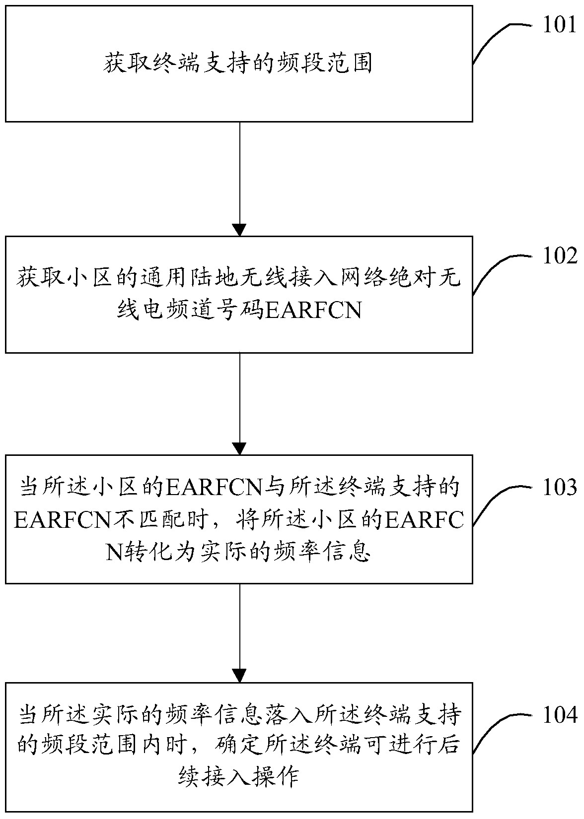 A terminal and its access attempt method and device