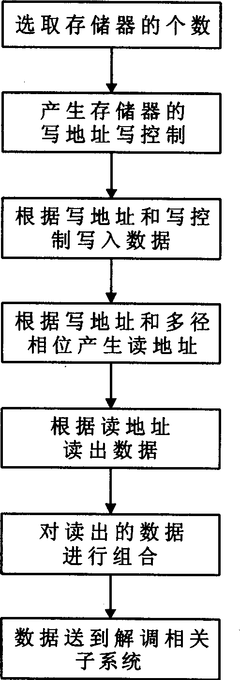 Data buffer storage method and device for broadband code division multiple access multipath diversity receiver