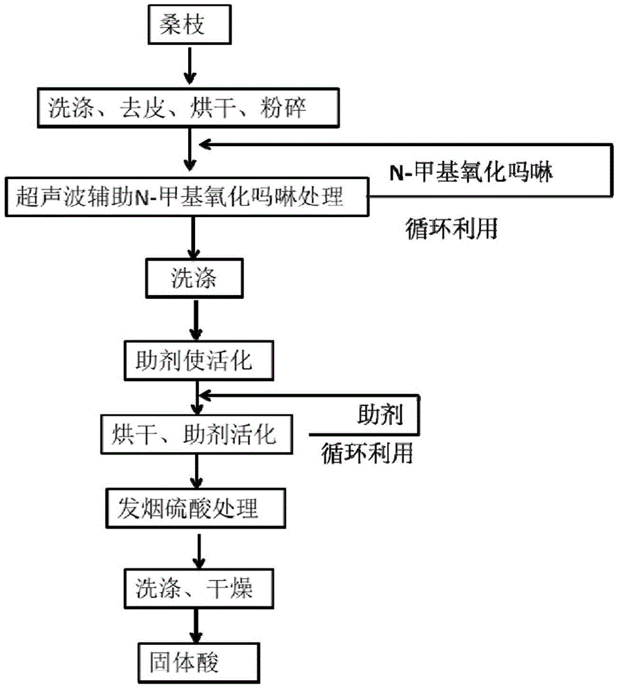 A kind of preparation method of mulberry base solid acid