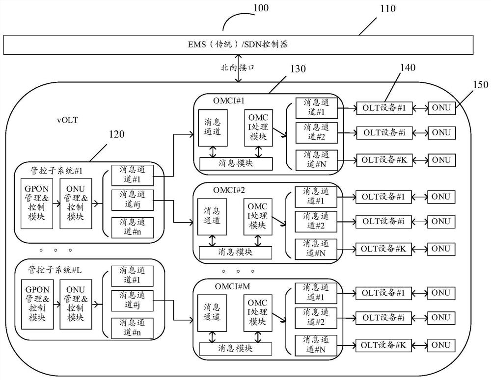 ONU management method, device, equipment and system