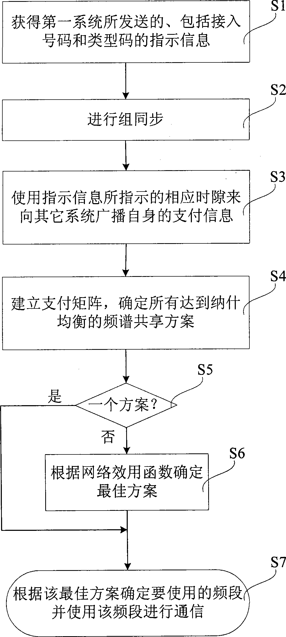 Method and system for sharing distributed frequency spectrum