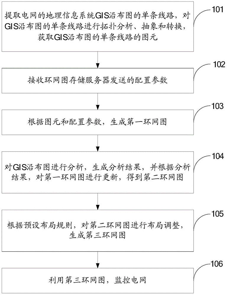 Method, equipment and system of automatically generating looped network graph based on GIS (geographic information system) distributing graph