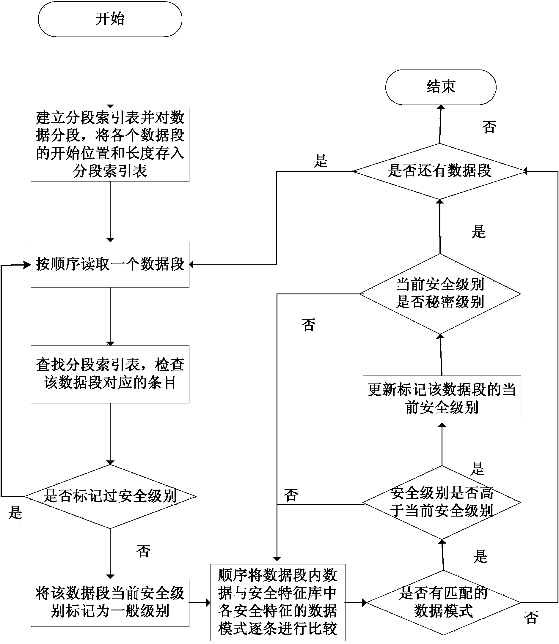 Data classification and encryption method for cloud storage