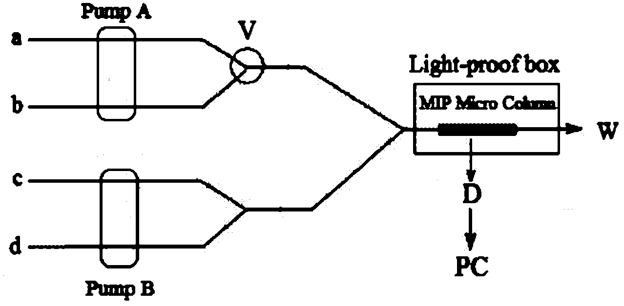 Olaquindox flow injection molecular imprinting-chemiluminescence on-line coupled detection method