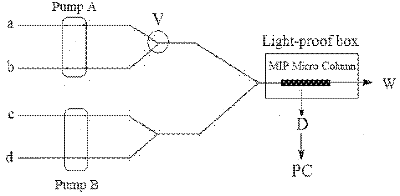 Olaquindox flow injection molecular imprinting-chemiluminescence on-line coupled detection method